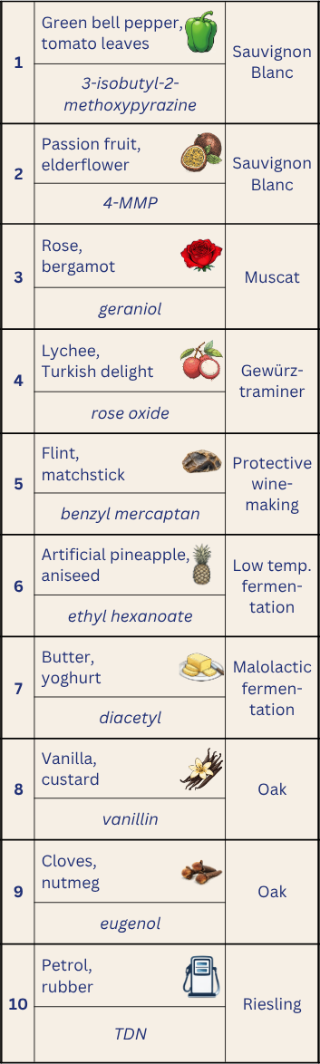 Flavouring vials - molecules of white wine